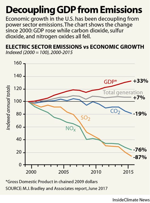 Decoupling GDP from Emissions - Inside Climate News