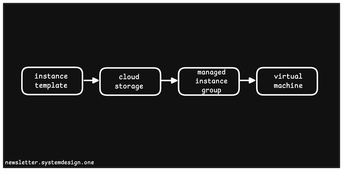 Creating a New Virtual Machine From the Instance Template