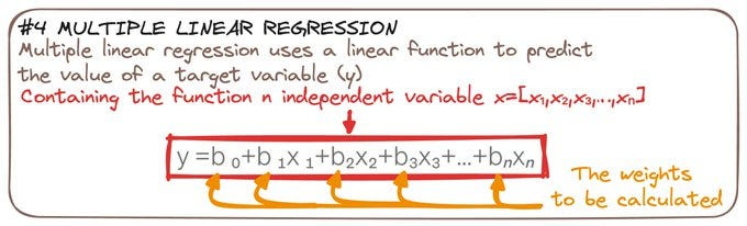 Image by Author. Multiple Linear Regression formula.