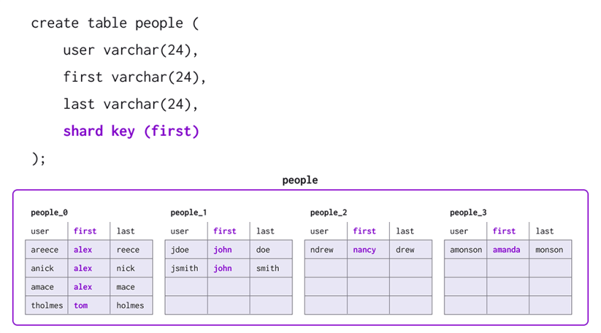 Diagram showing how data is distributed amongst shards when the dataset is split up by a shard key.