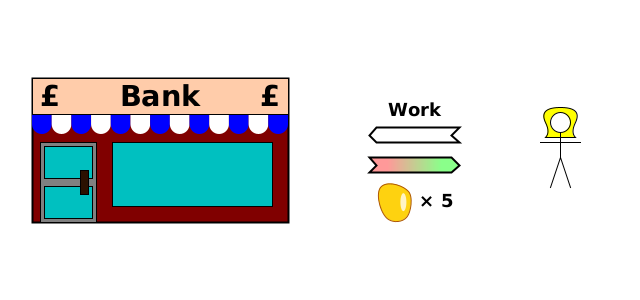 Eve performs work (service) for bank; bank creates new IOU of 5 amber for Eve