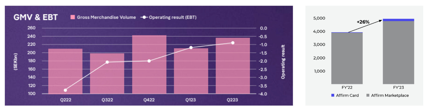 GMV growth: Klarna (left), Affirm (right); Source: earnings reports