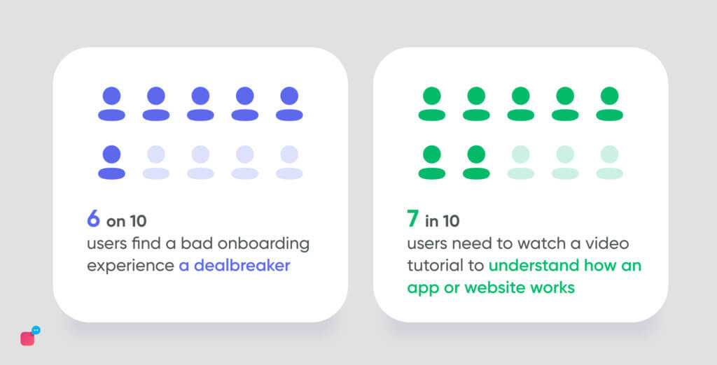 Image showing how many users need support during onboarding