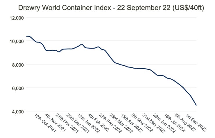 World Container Index [Drewry}