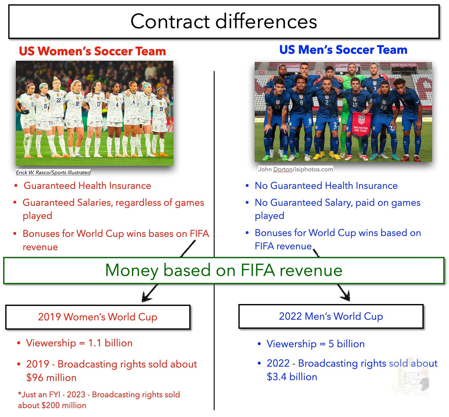 Sources used for the information in this image come from articles in ESPN, Sports Business Journal, FIFA, and Wall Street Journal