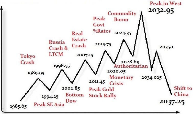 Economic Confidence Model Private Wave (1985–2037) — Martin Armstrong Economic Confidence Model Private Wave (1985–2037) — Martin Armstrong