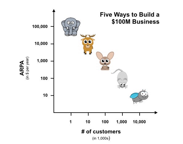 The Angel VC: Five ways to build a $100 million business