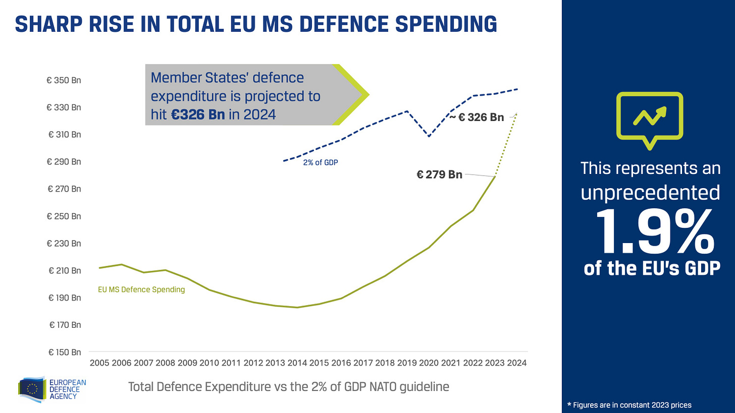 Rise in defence spending