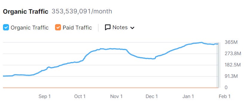 Quora's increasing traffic
