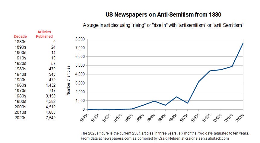 US Newspapers on Anti-Semitism since 1880 showing huge surge currently in articles claiming anti-Semitism is rising