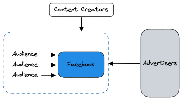Facebook Aggregator Model