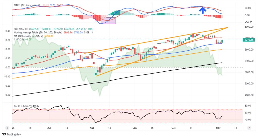 Market Trading Update