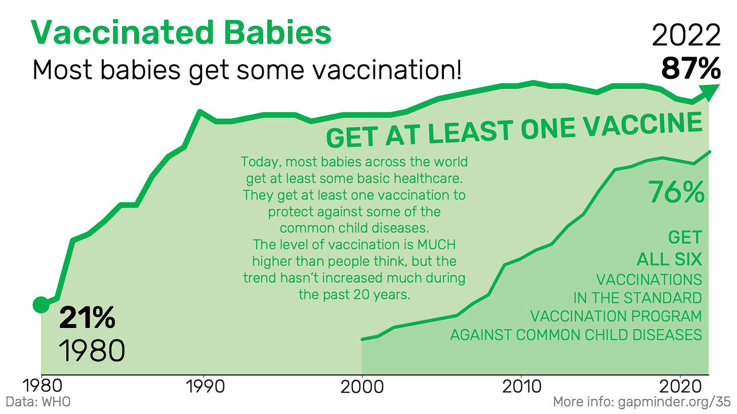 A graph showing the percentage of vaccinated babies from 1980 to 2023.