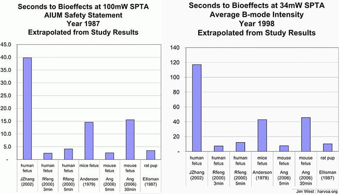 seconds to bioeffects