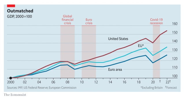 r/europe - EU, Euro Area and US GDP growth from 2000 to 2022
