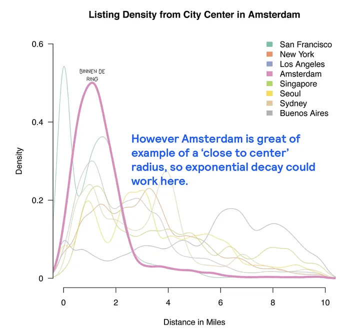 Listing density for Amsterdam