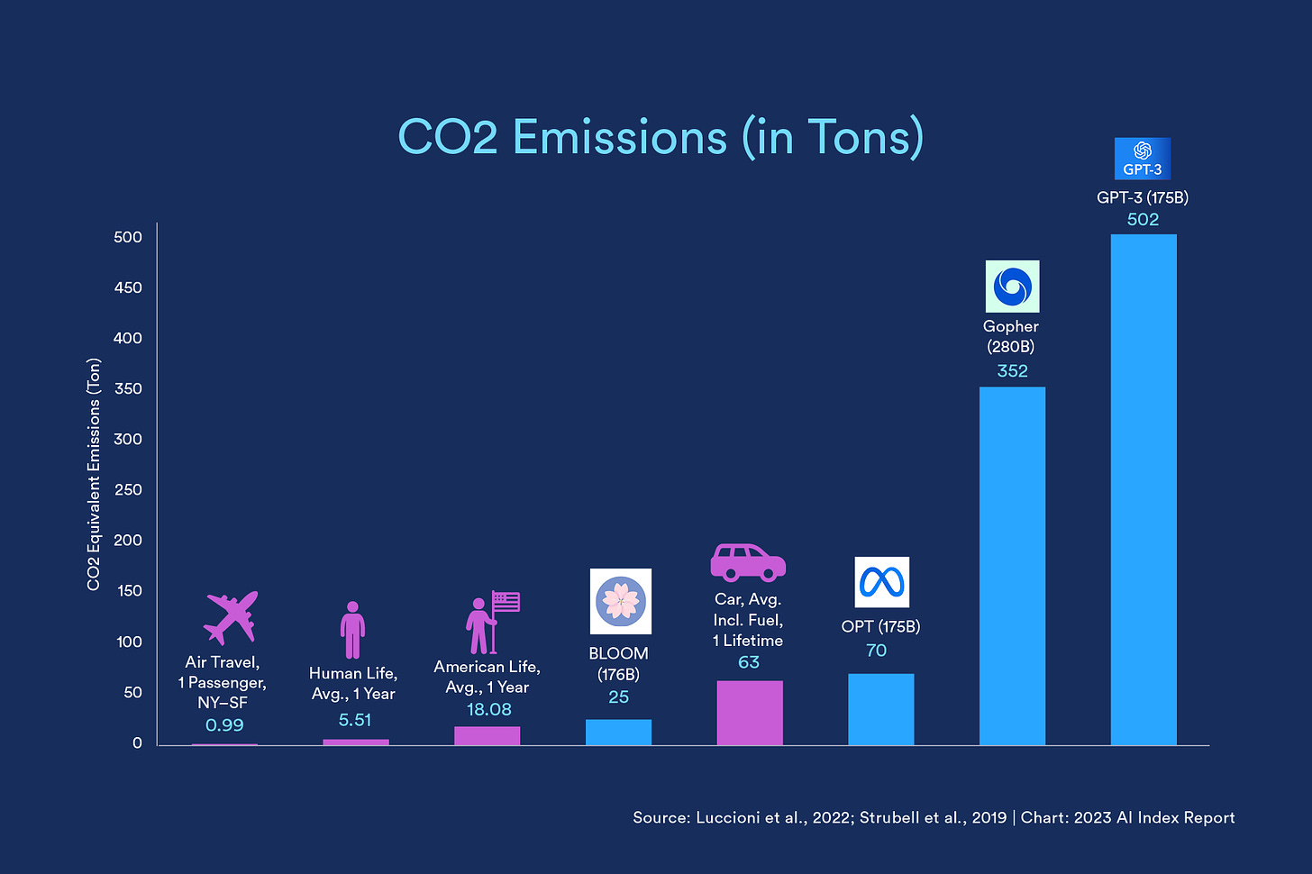 Gráfico comparativo do custo em emissões de CO2 para a computação do aprendizado de máquina para IA