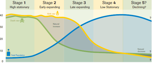 What is the Demographic Transition Model? - Population Education