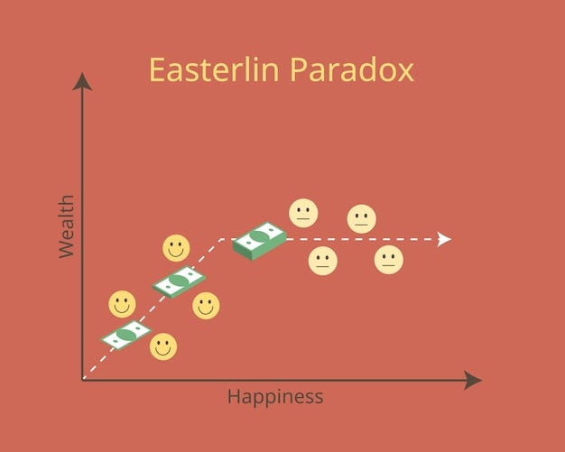 Paradoxo de easterlin de felicidade e renda que a felicidade não tende a  aumentar à medida que a renda continua | Vetor Premium