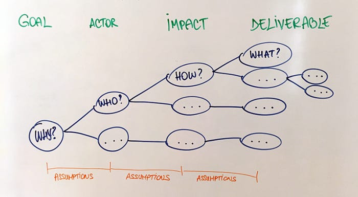 Image of a Whiteboard layout of Impact Mapping from Mozaic Works