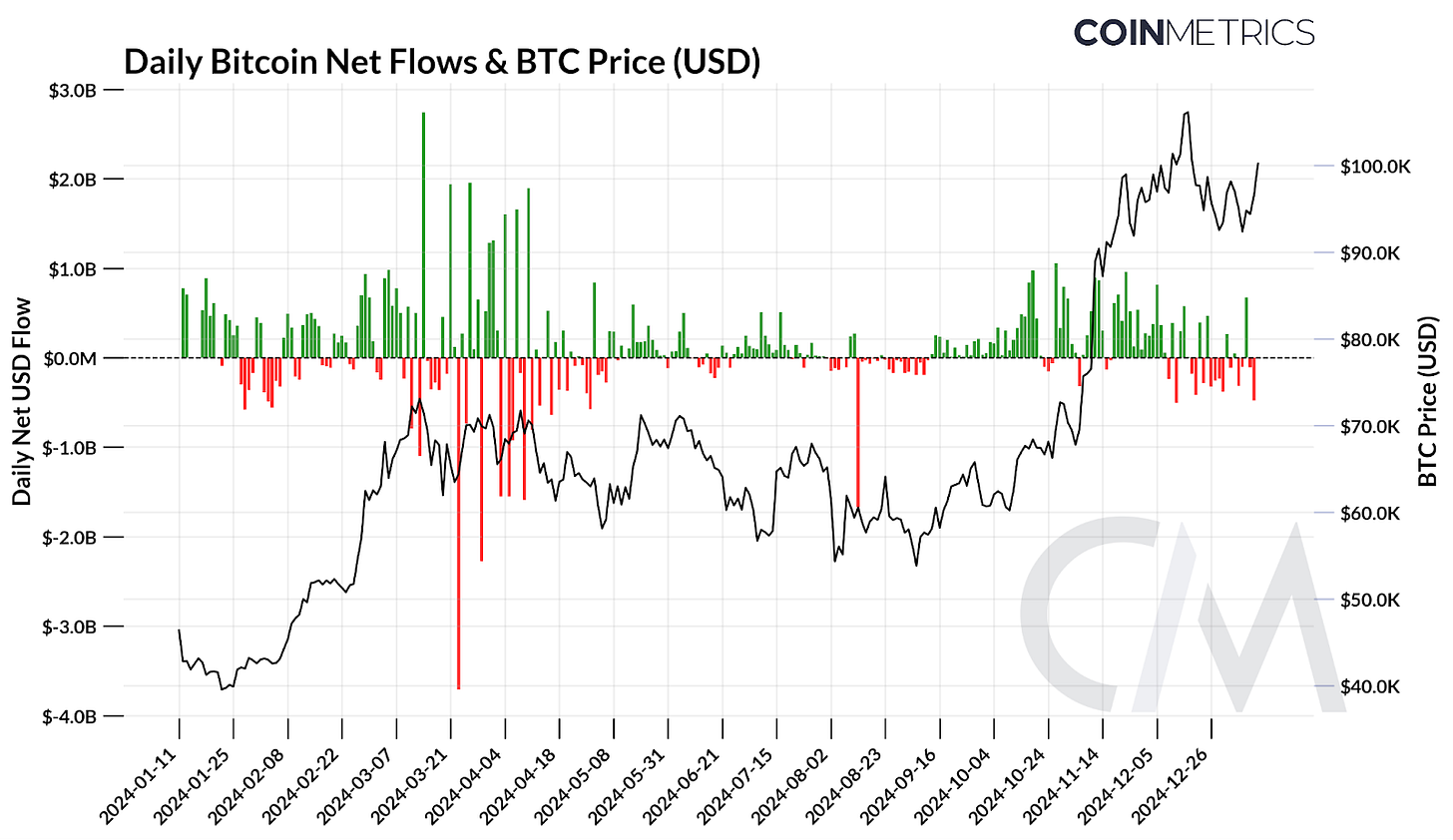 Graph depicting daily Bitcoin net USD flows and price development since the ETF launch in January 2024.