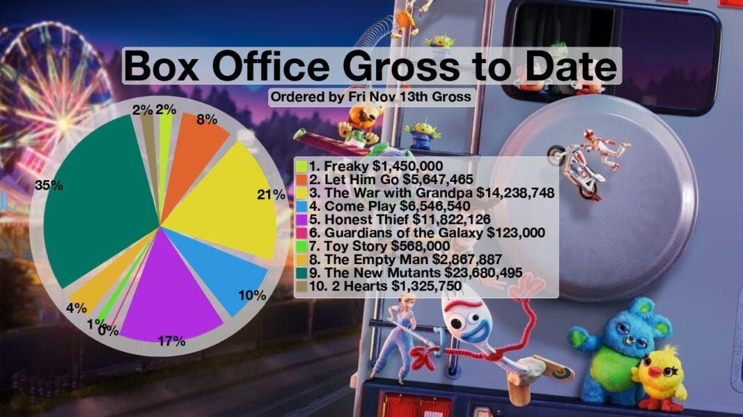 box office reports november 2020 images