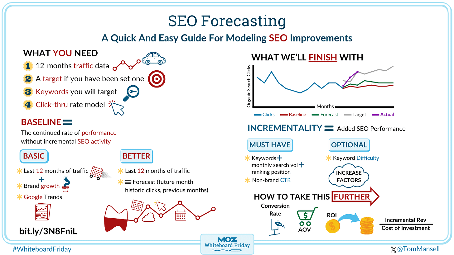 Digital whiteboard showing Tom's quick and easy guide to SEO forecasting