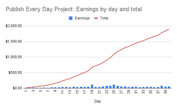 Publish Every Day progress on Day 40 — Chart 1
