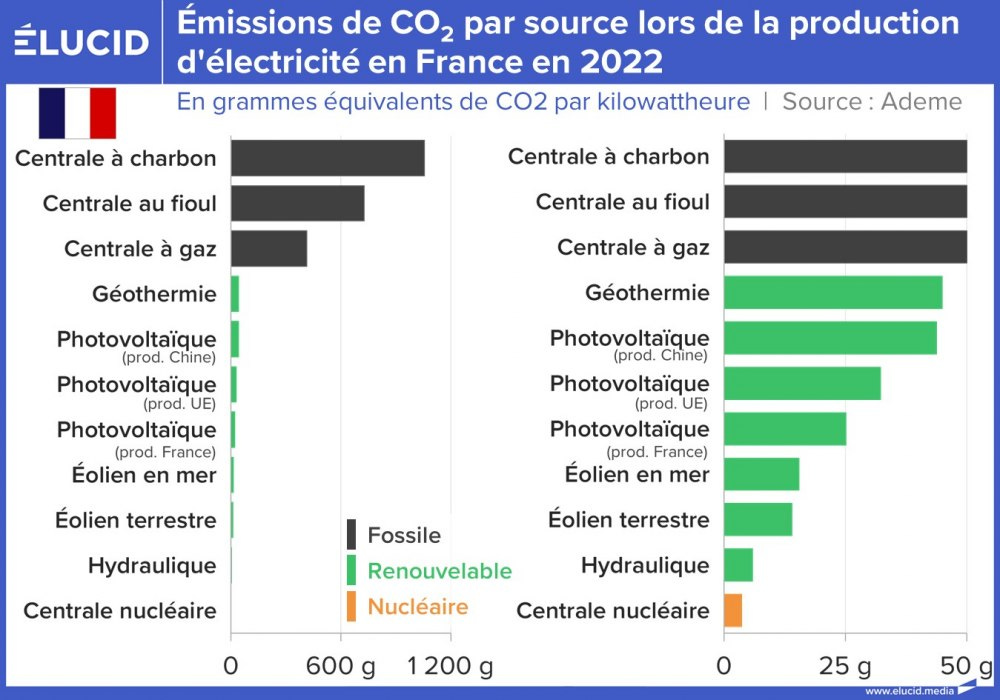 Émissions de CO2 par source lors de la production d'électricité en France en 2022
