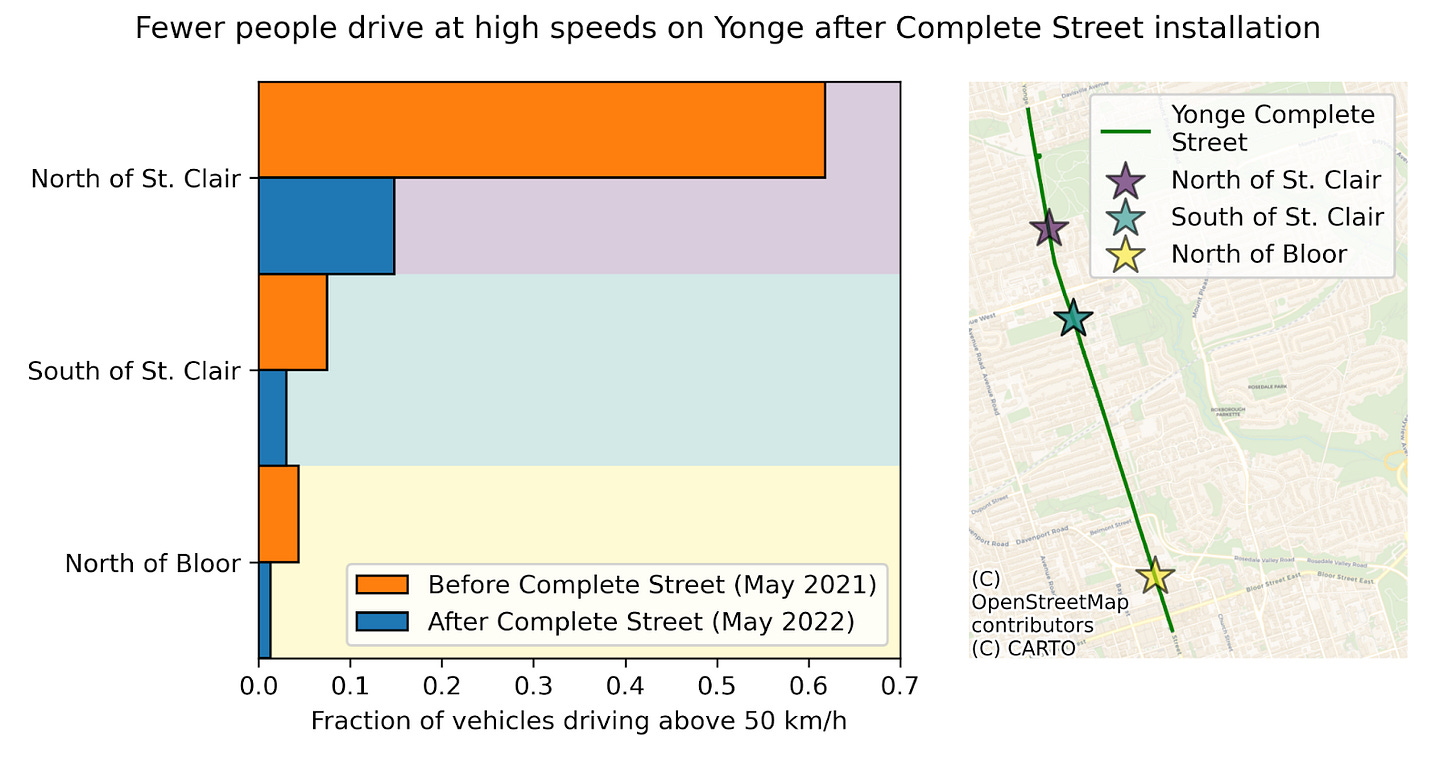 Line graph comparing the percentage of vehicles exceeding 50 km/h along Yonge Street before and after the Midtown Complete Street project. Data shows a reduction from 62% of drivers exceeding 50 km/h before the redesign to 15% afterward, particularly north of St. Clair Avenue.