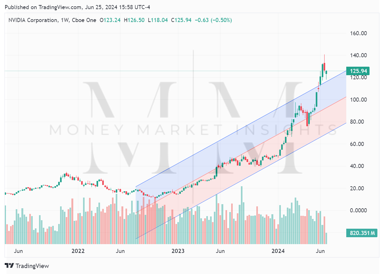 TradingView chart