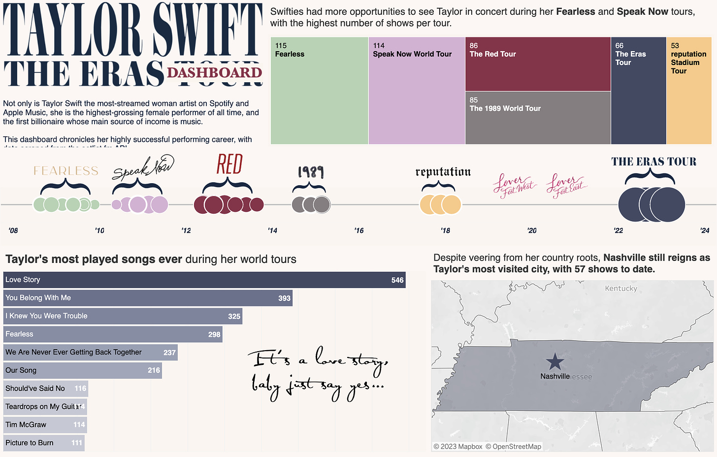 A screenshot of the Taylor Swift - The Eras Dashboard visualization