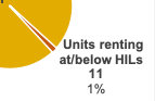 Zooming into the sliver of the pie chart showing the 11 units at/below housing income limits, at 11 units or 1%