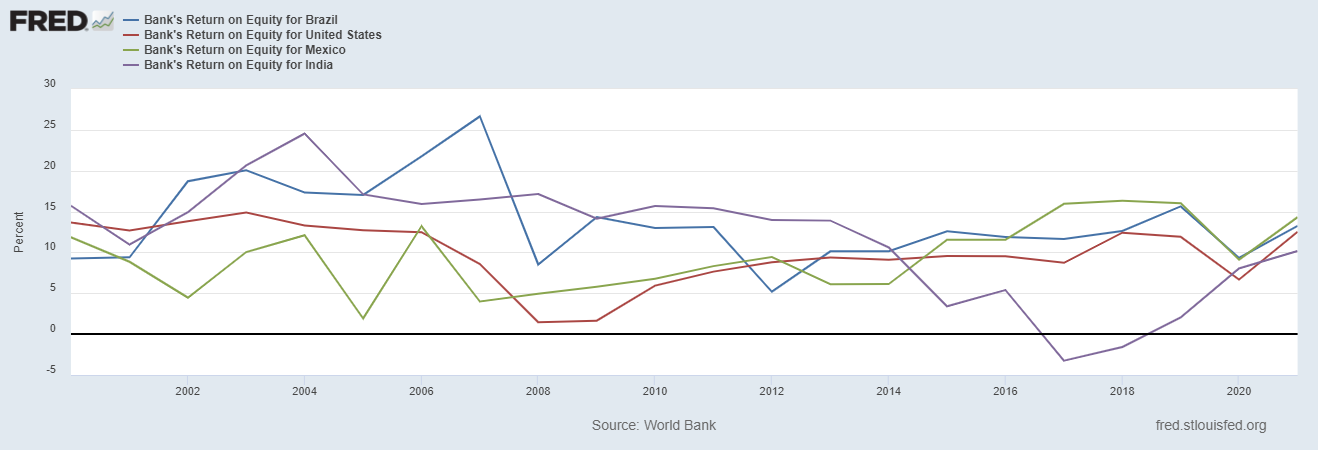 Return on equity for Brazilian, Mexican, Indian, and US Banks (FRED)