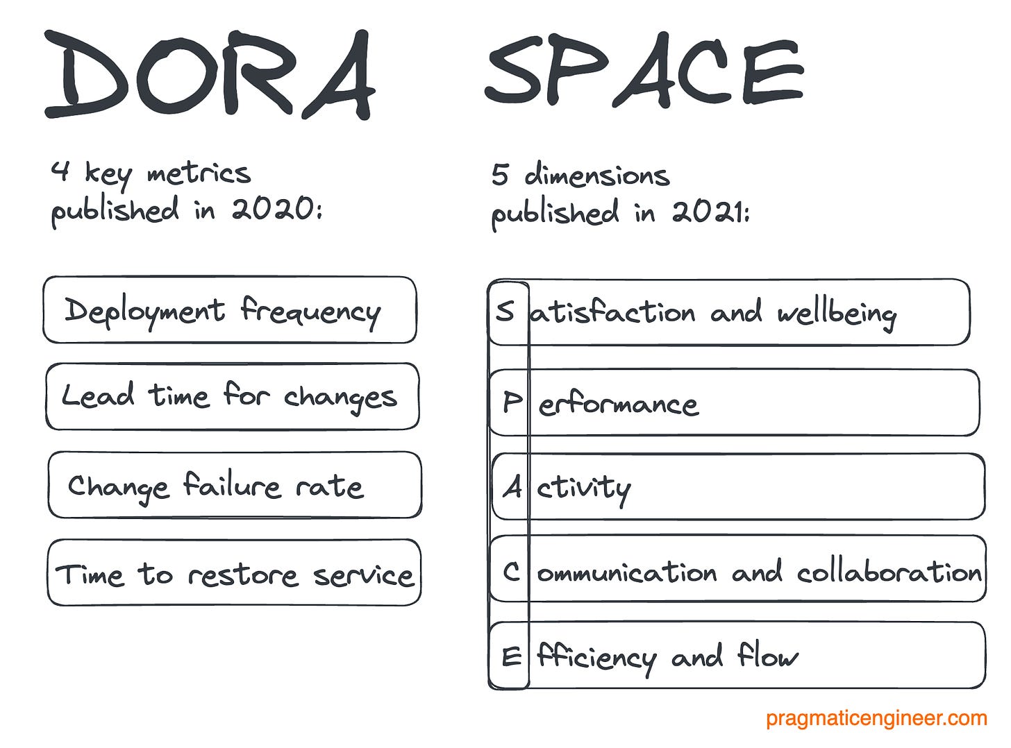 The DORA and SPACE frameworks