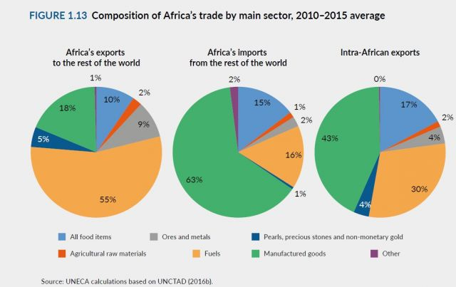 The image has several graphs showing the composition of African exports and imports