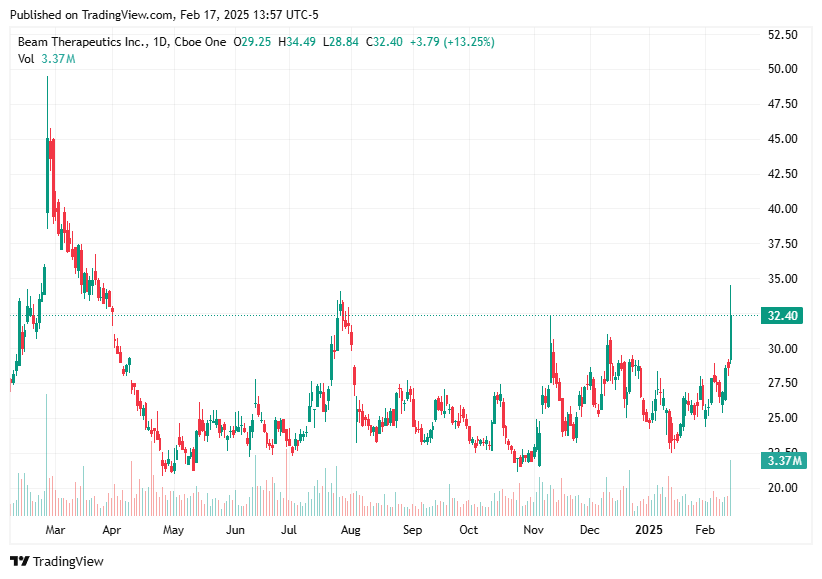 TradingView chart TradingView chart