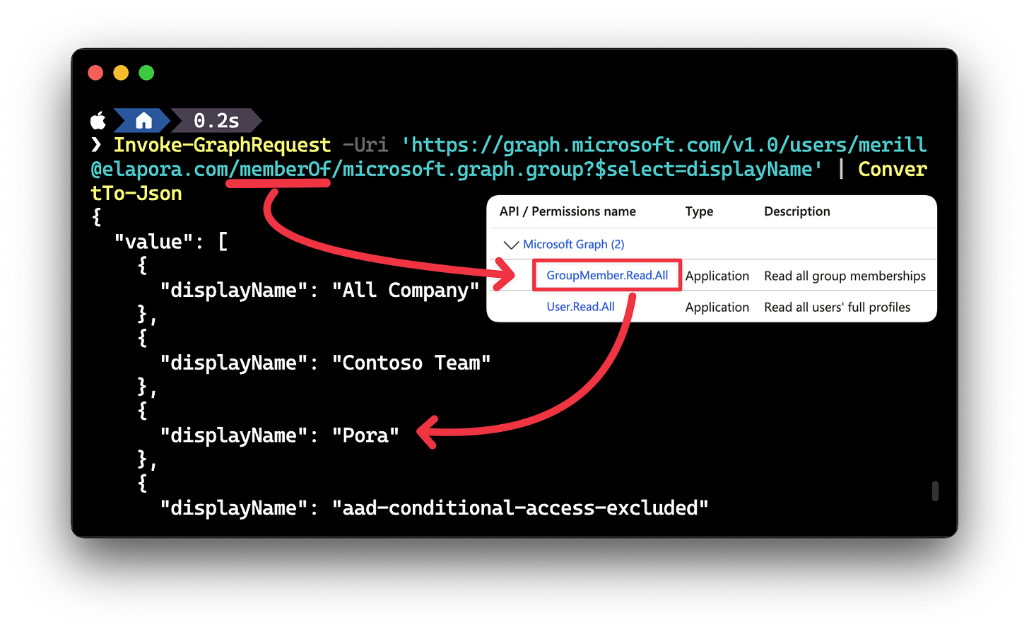 screenshot showing querying by group member with user.read permission screenshot showing querying by group member with user.read permission