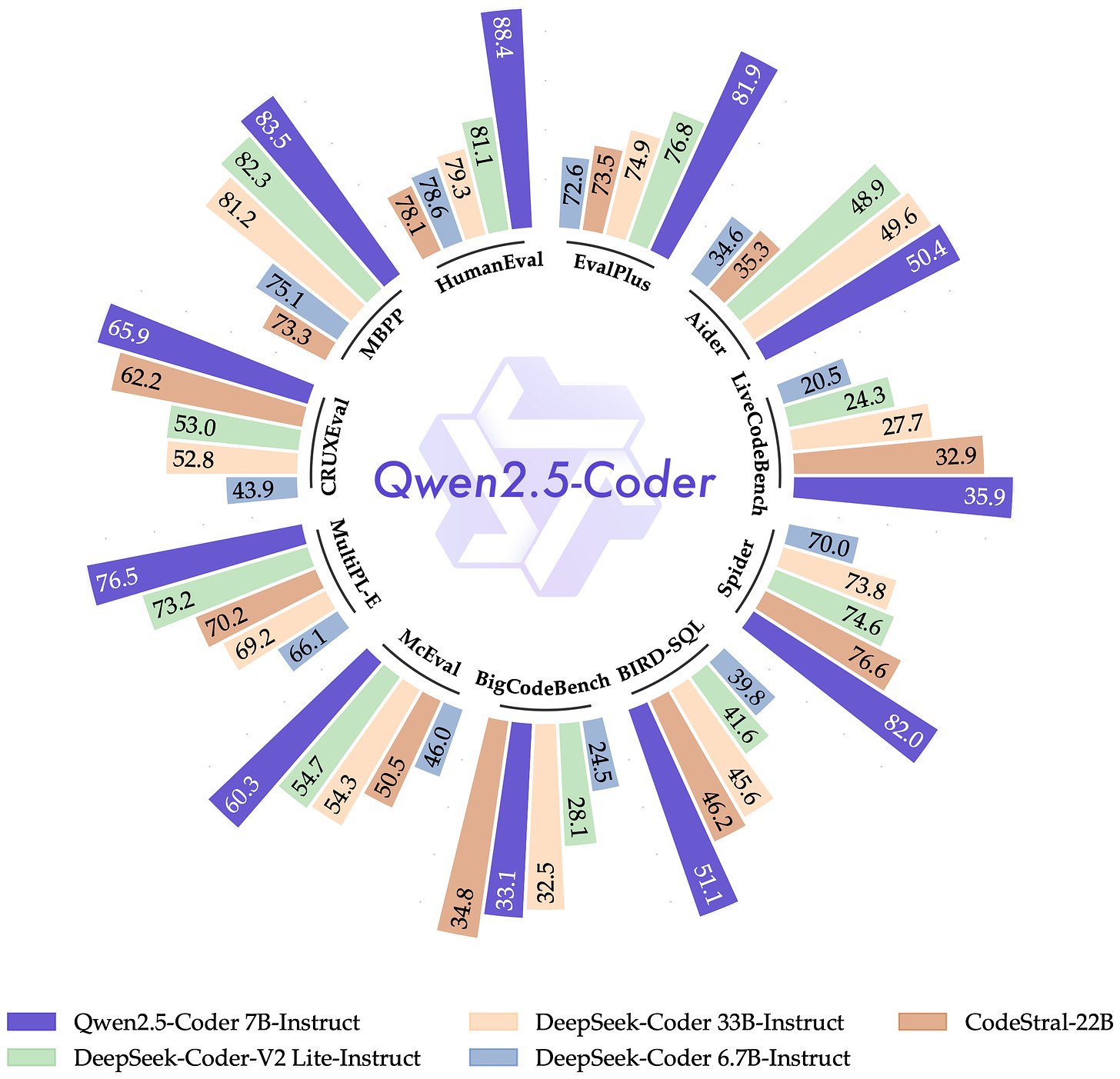 GitHub - QwenLM/Qwen2.5-Coder: Qwen2.5-Coder is the code version of Qwen2.5,  the large language model series developed by Qwen team, Alibaba Cloud.