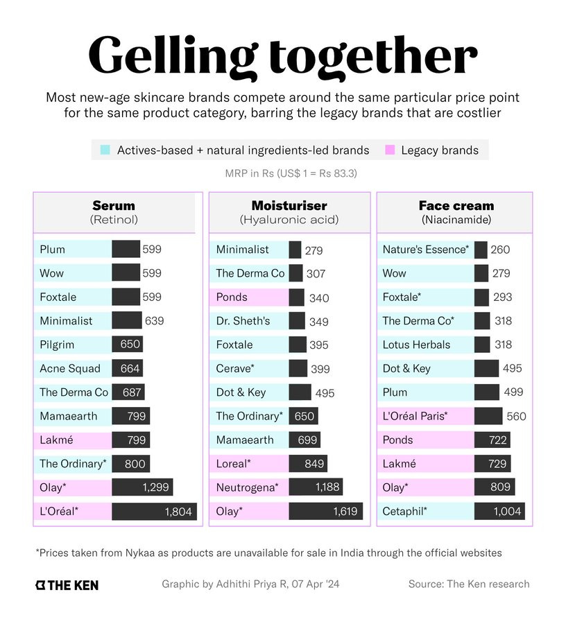 Most new-age skincare brands compete around the same particular price point for the same product category, barring the legacy brands that are costlier