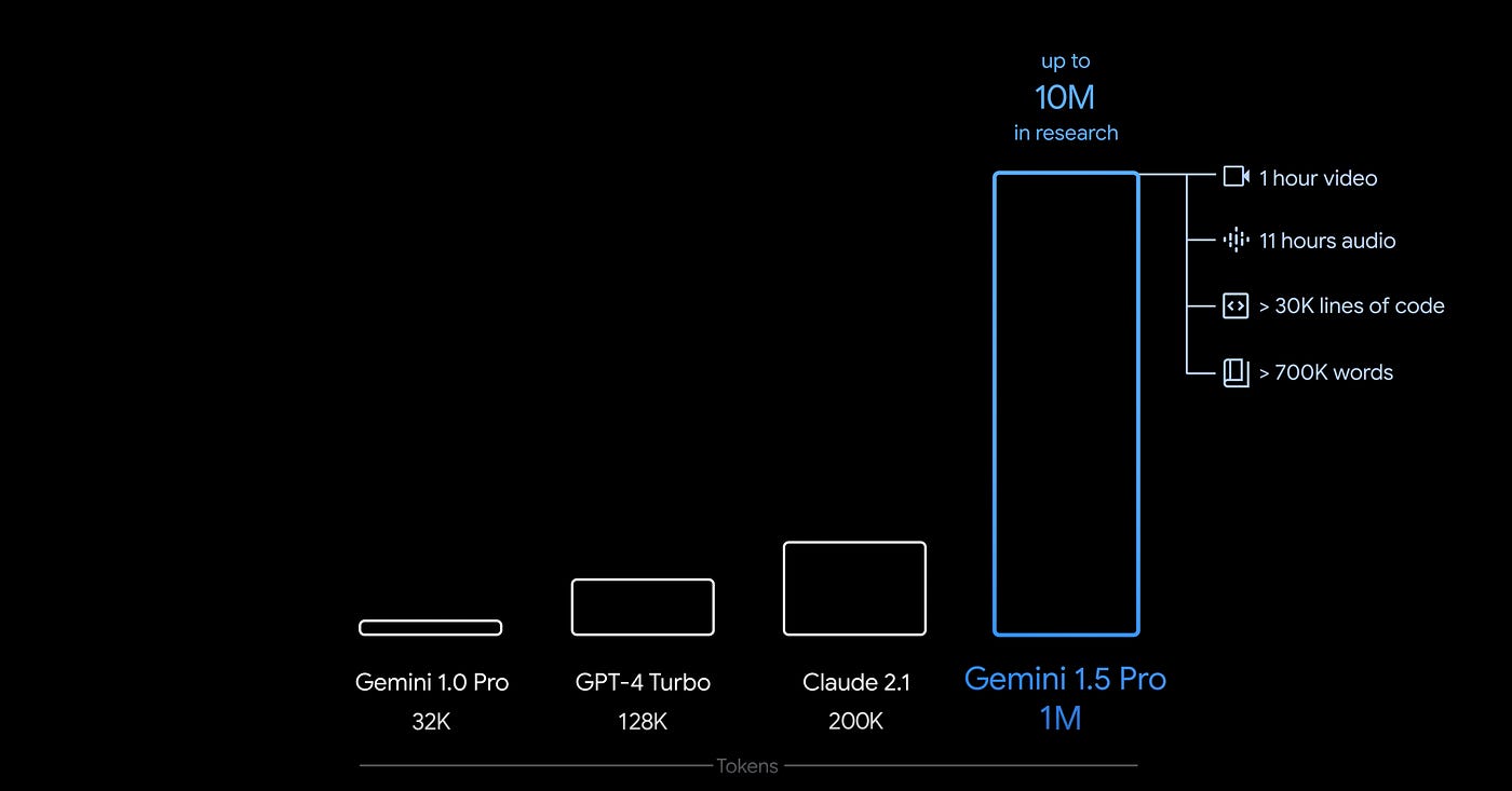 Google Gemini 1.5 Pro Is Insane. with 1 Million Multimodal Tokens ……….🤯 |  by Venkata sai santosh | Feb, 2024 | Medium