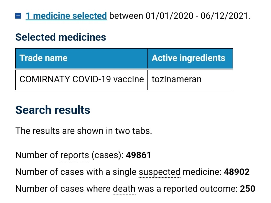 May be an image of text that says 'medicine selected between 01/01/2020- 06/12/2021. Selected medicines Trade name Active ingredients COMIRNATY COVID-19 vaccine tozinameran Search results The results are shown in two tabs. Number of reports (cases): 49861 Number of cases with a single suspected medicine: 48902 Number of cases where death was a reported outcome: 250'