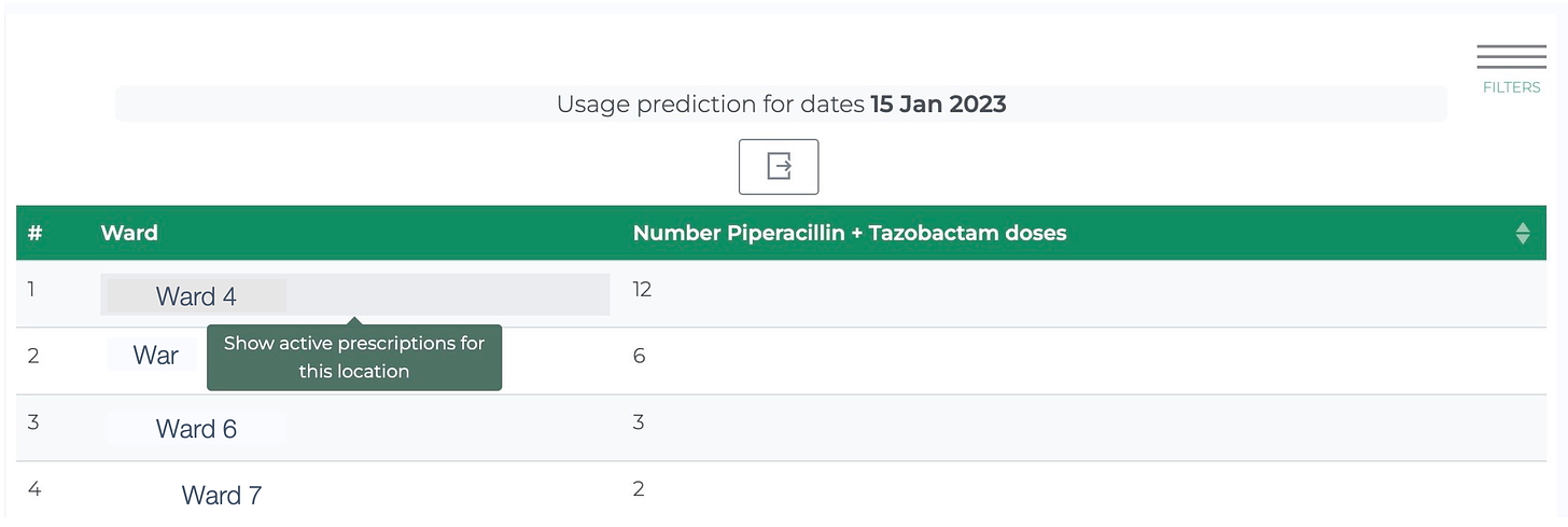usage prediction table of wards and no of doses in triscribe Digital health, antimicrobial stewardship, NHS pressures, NHS digital, NHS people, patient safety