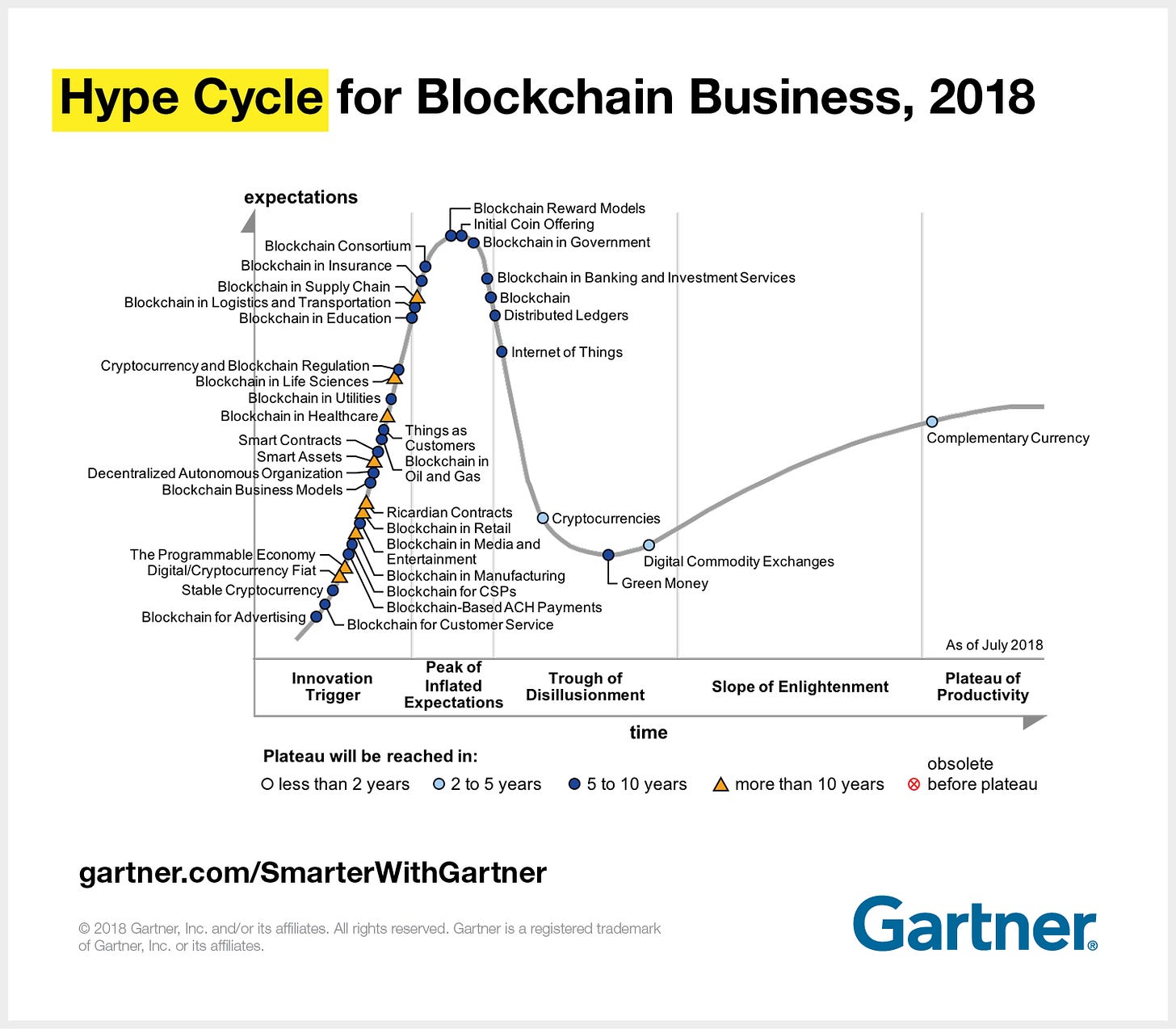 Where Do We Stand In The Hype Of Blockchain? | SoluLab