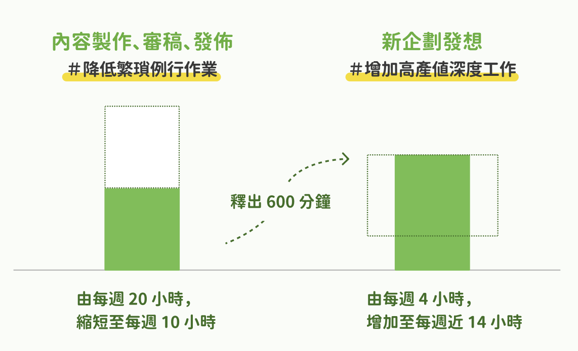 透過自動化釋出的額外時間示意