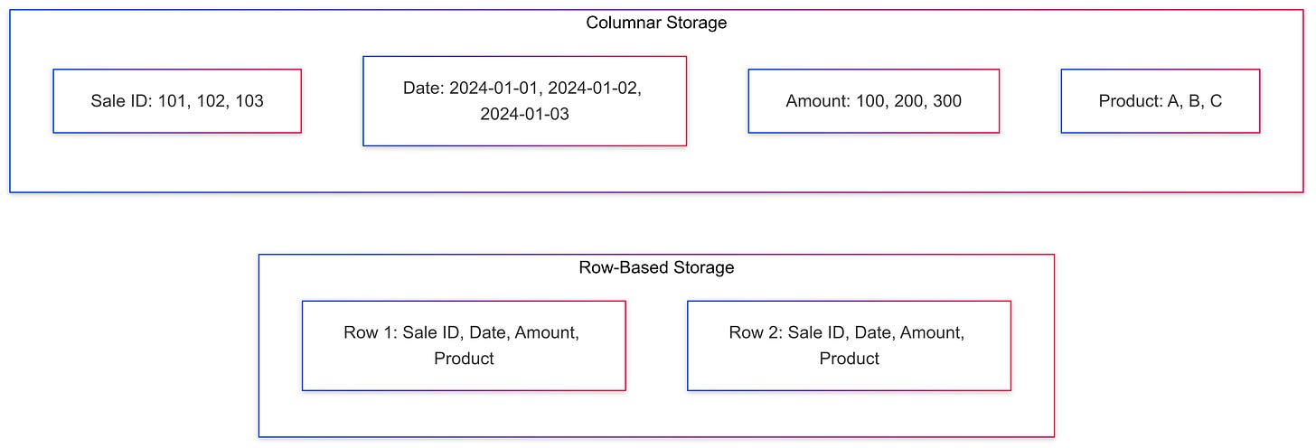 Columnar vs Row-Based storage