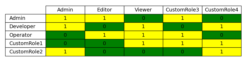 A matrix filled with zeros and ones, across the top row header is "Admin", "Editor", "Viewer", "CustomRole1", "CustomRole2". Along the first column is, "Admin", "Developer", "Operator", "CustomRole1", "CustomRole2". It's to display conflicts between different roles / duties.