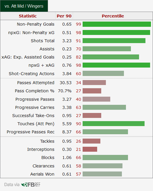 A screenshot of FBRef showing Christos Tzolis' data from the 2023/24 2. Bundesliga season