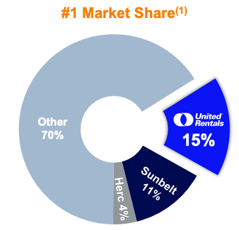 Pie chart showing 2024 North American equipment rental market share: United Rentals (URI) leads with 15%, followed by Sunbelt at 11% and Herc at 4% — visual from a deep dive stock analysis featured in a top investing newsletter. Pie chart showing 2024 North American equipment rental market share: United Rentals (URI) leads with 15%, followed by Sunbelt at 11% and Herc at 4% — visual from a deep dive stock analysis featured in a top investing newsletter.