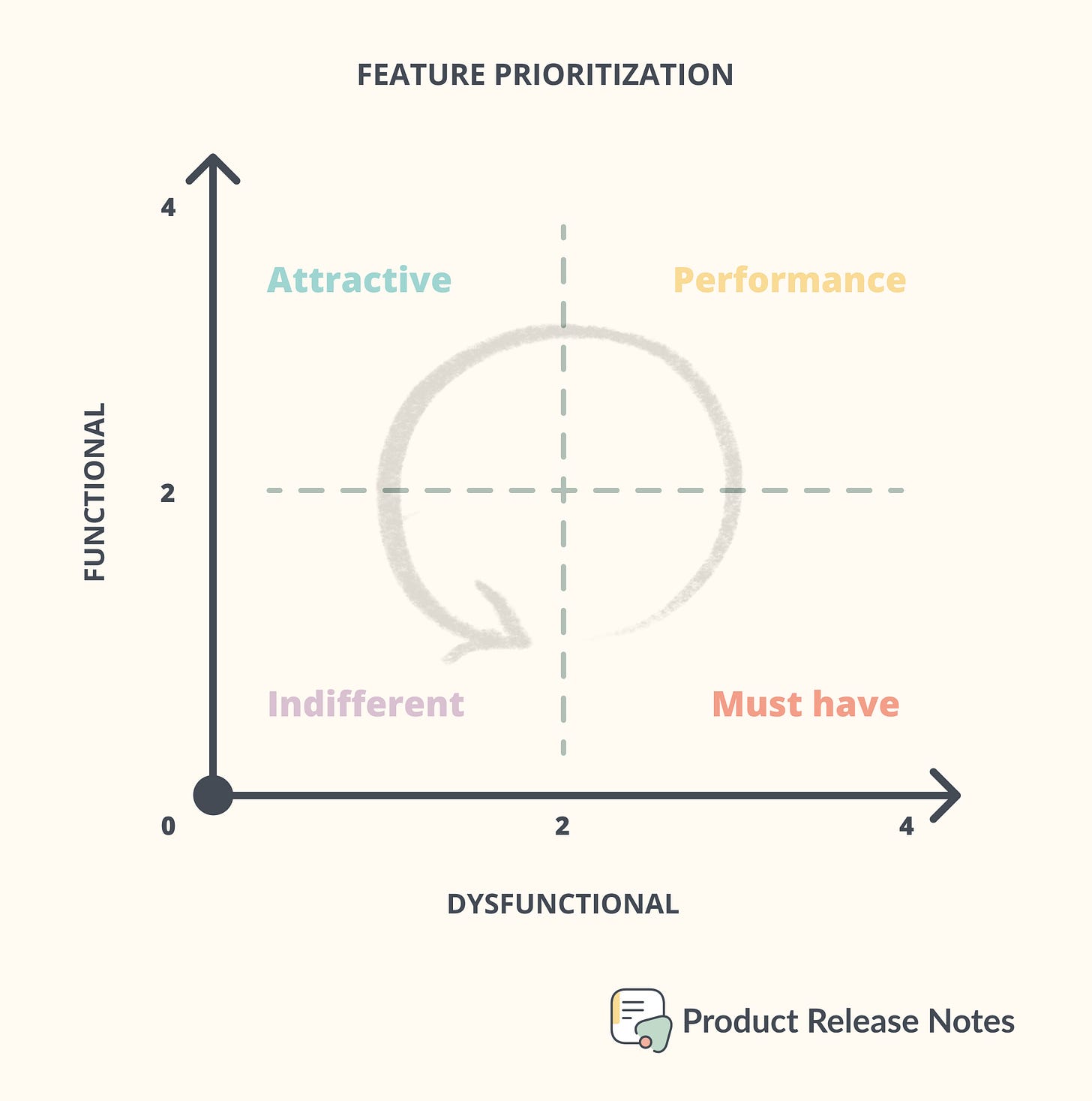 Feature Prioritization